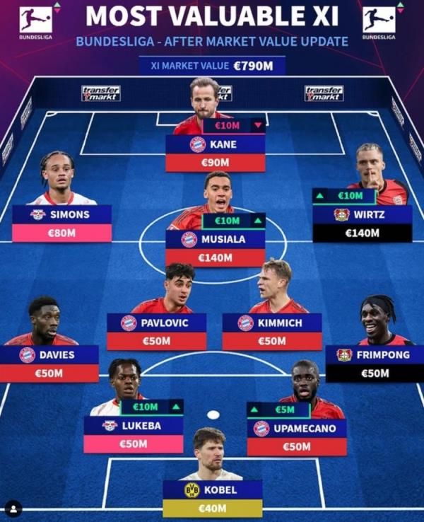 德轉(zhuǎn)列德甲最貴陣：穆西亞拉領(lǐng)銜拜仁6將，維爾茨、西蒙斯在列